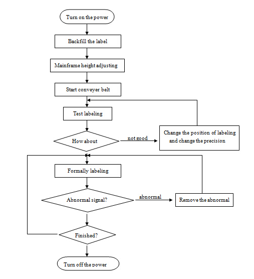 Controllo automatico del PLC dell'etichettatrice della bottiglia rotonda del servomotore SUS304 di HAY